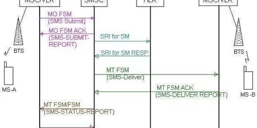 SMS MO and MT Call Flow Explained
