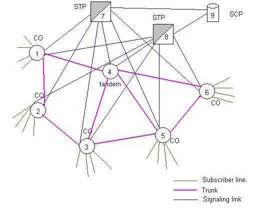 SS7 network
