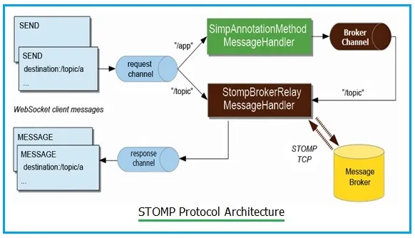 STOMP Protocol Architecture Basics for IoT