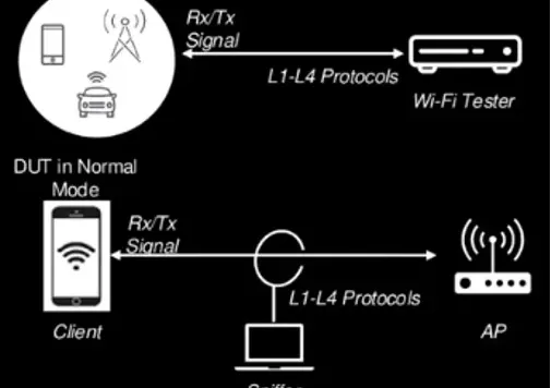 Wi-Fi 7 Device Testing: Non-Signaling vs. Signaling Tests