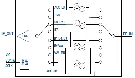 Diversity Receive Modules (DRx): Skyworks and Beyond