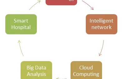 Zigbee and LoRaWAN Smart HealthCare System Architecture Basics