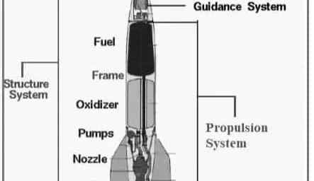 Space Rocket Parts, Functions & benefits