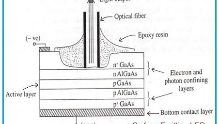 What is Surface Emitting LED: Structure, Working, Advantages & Disadvantages