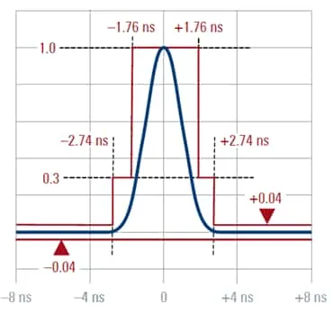 FiRa UWB PHY Conformance Testing: Requirements & Limits