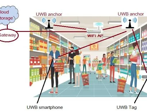 What are UWB Tag and USB Anchor : Top Manufacturers