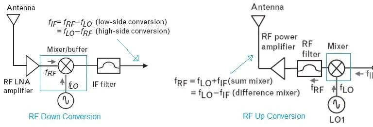Millimeter Wave Up Converter and Down Converter Design