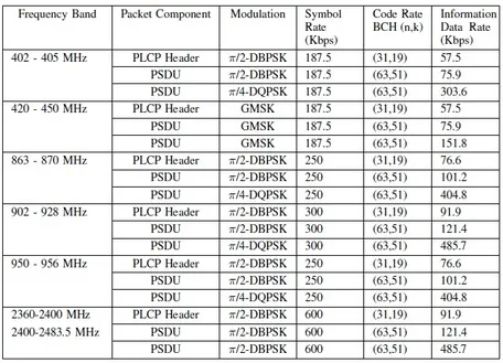 WBAN frequency bands
