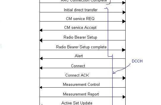 WCDMA MO/MT Call Flow: Mobile Originated and Terminated Calls