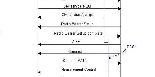 WCDMA MO/MT Call Flow: Mobile Originated and Terminated Calls