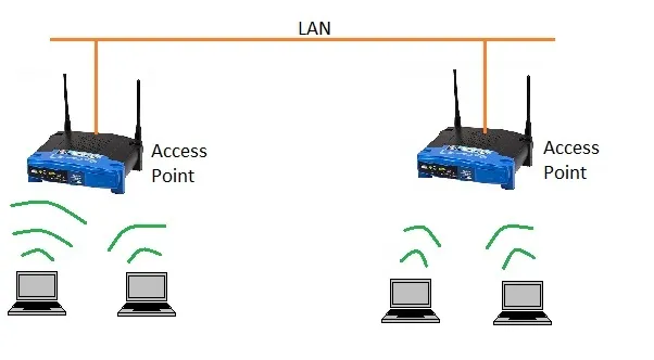 WLAN: WiFi Basics, Architecture, Protocols, QoS, and Security