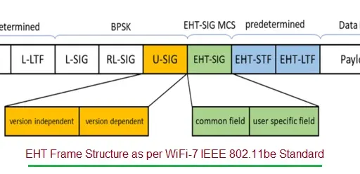 WiFi 7 EHT Frame Structure