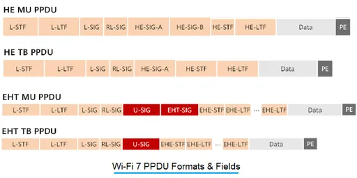 WiFi 7 PPDU Formats and fields : IEEE 802.11be WLAN Standard