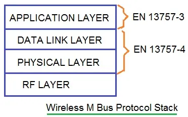 Wireless M-Bus (WM-Bus) Tutorial: Network, Protocol, and Frame