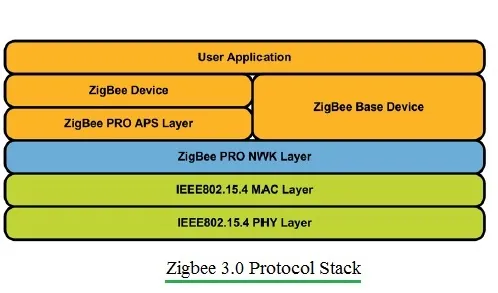 Zigbee 3.0: Features, Protocol Stack, and IoT Applications
