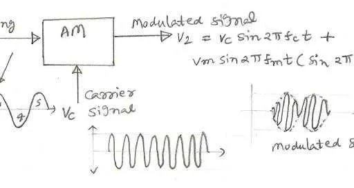 AM Modulation Simulation with Python