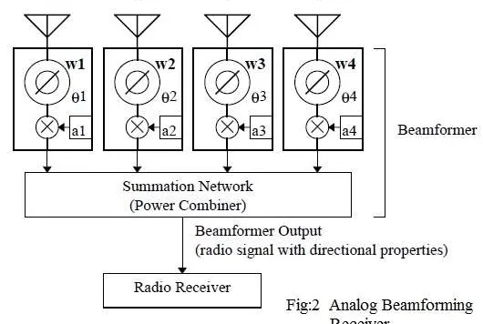 Analog vs. Digital Beamforming: Key Differences Explained