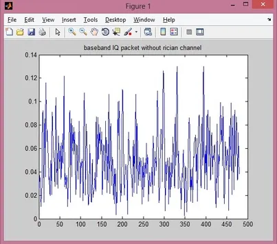 Rayleigh Channel Model Simulation in MATLAB