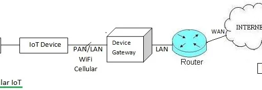 10 IoT interview questions and answers