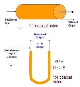 5 Types of Balun, Applications and key differences with examples