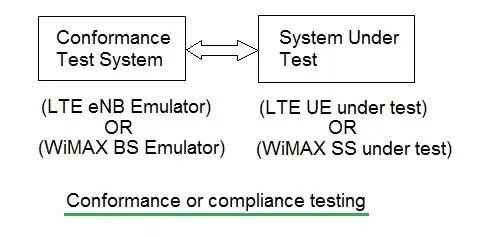 What is Compliance Testing vs. Conformance Testing Explained
