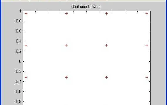 Simulating DC Offset Impairment in MATLAB