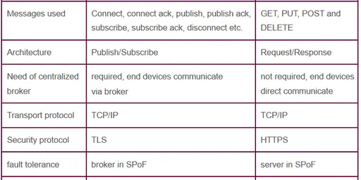 10 MQTT Interview Questions and Answers