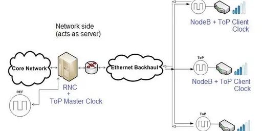 Timing and Synchronization in Femtocell Networks