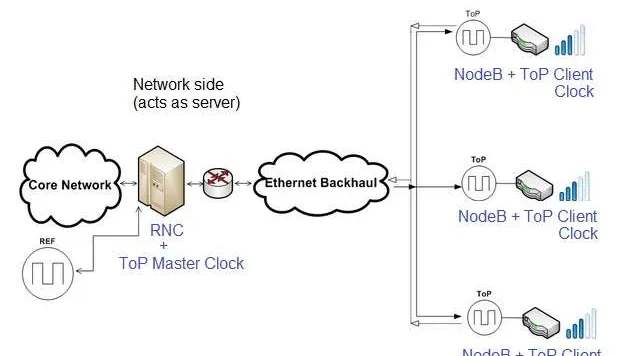 Timing and Synchronization in Femtocell Networks