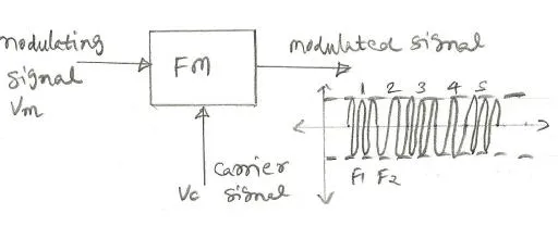 FM Modulation with Python: Code and Explanation