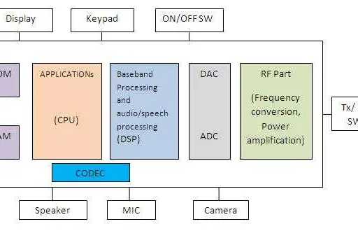 5G Cell Phone Architecture: A Block Diagram Overview