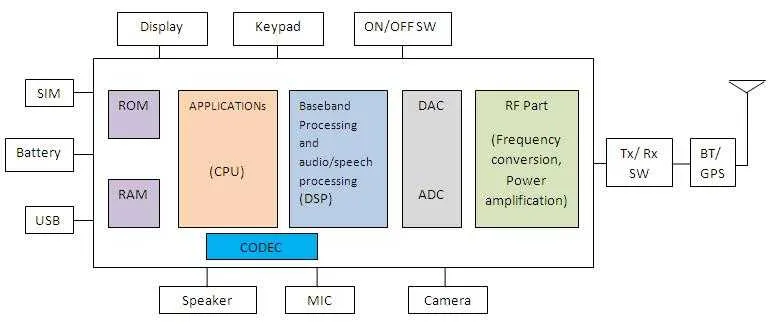 gsm cell phone block diagram