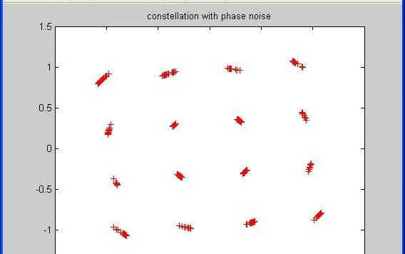 MATLAB Code for Simulating Phase Noise Impairment