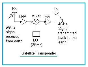 satellite transponder