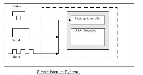 ARM Exception and Interrupt Controller