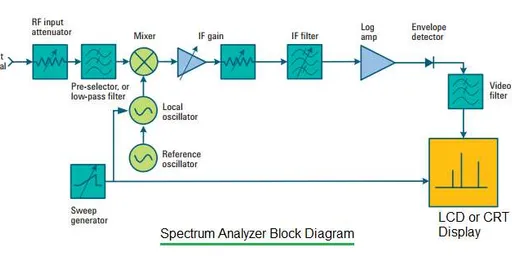What is RF Spectrum Analyzer : Comparison of Top Manufacturers