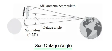 Solar Outage Angle Calculator: Calculate Sun Interference