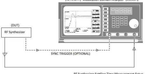 RF Synthesizer Settling Time Measurement: Methods and Setup