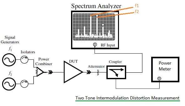 RF Intermodulation Distortion Measurement and Two-Tone Test Setup