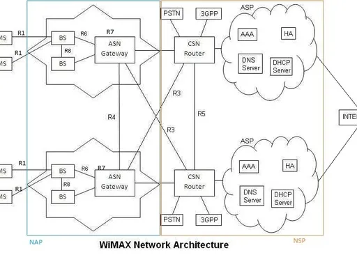 WiMAX Tutorial