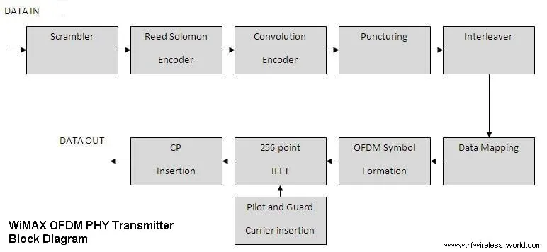 wimax physical layer transmitter