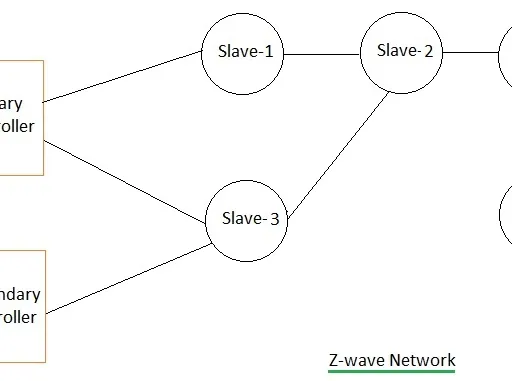 Z-Wave Technology: Tutorial on Features, Frequency, and Network
