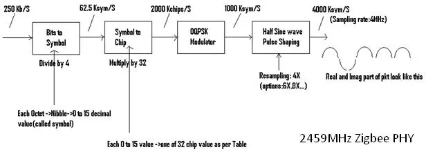 Zigbee Physical Layer (PHY) Explained