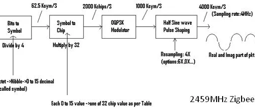 Zigbee Physical Layer (PHY) Explained