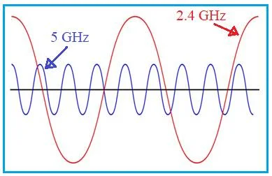 2.4 GHz vs 5 GHz spectrum