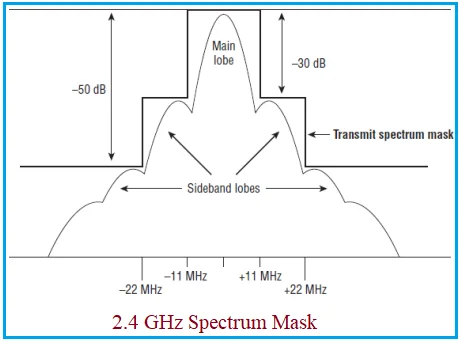 2.4 GHz spectrum mask