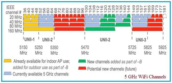 5 GHz WiFi Channels