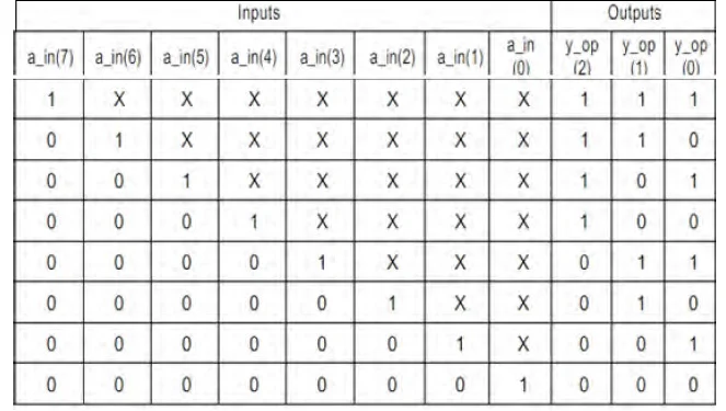 8 to 3 Encoder With Priority Truth Table