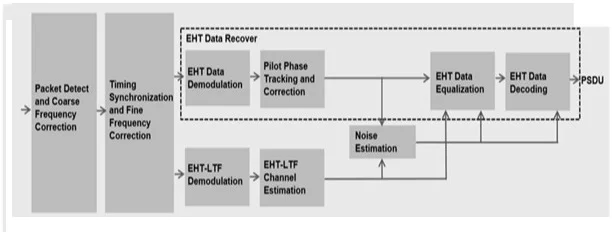 802.11be WiFi 7 Physical Layer Receiver