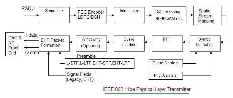 802.11be WiFi 7 Physical Layer Transmitter